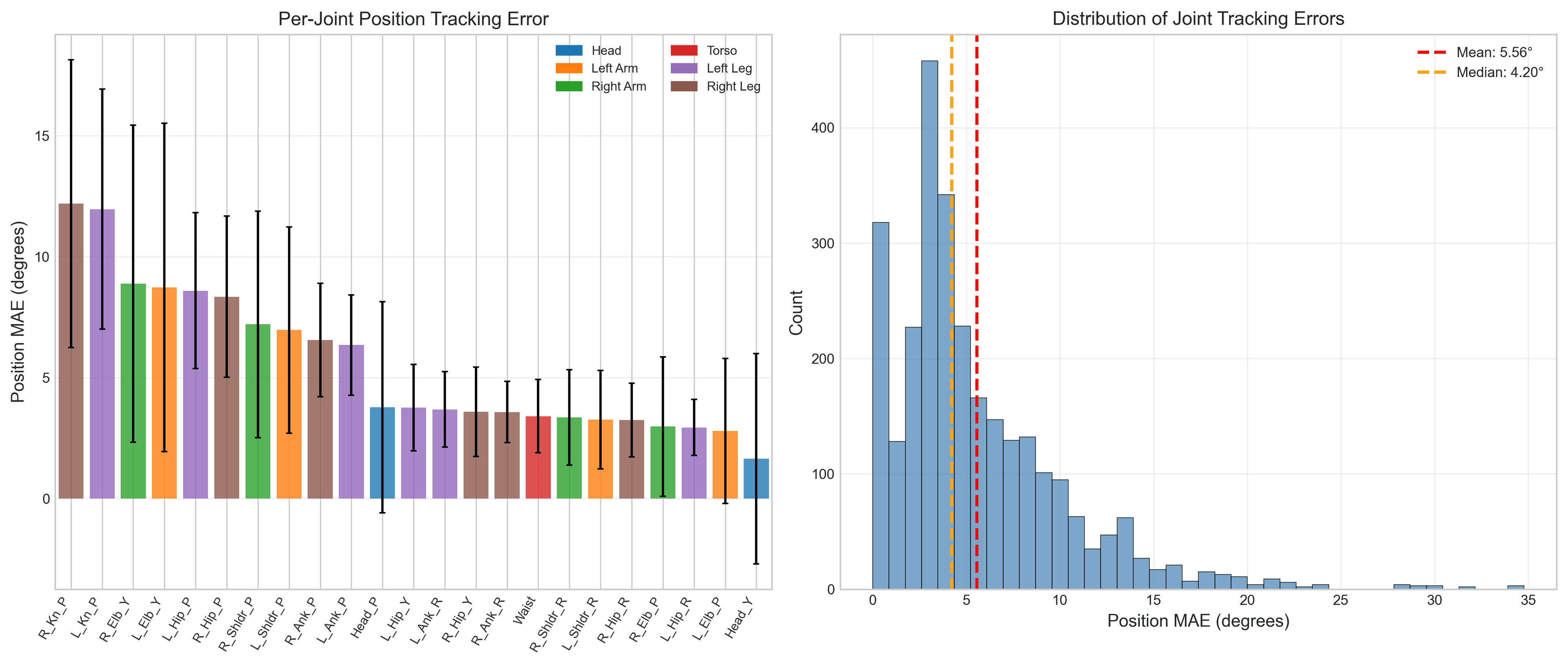 Per-joint error distribution
