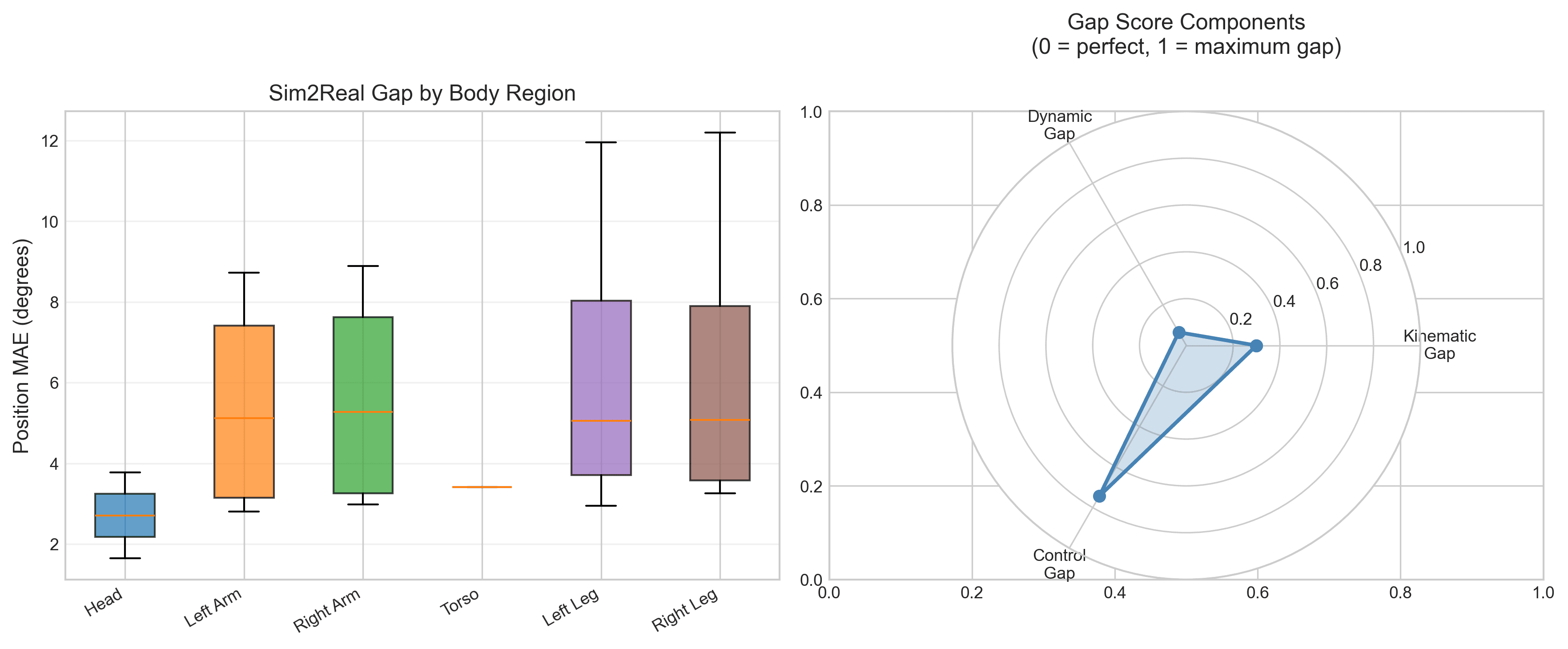 Gap analysis by body region