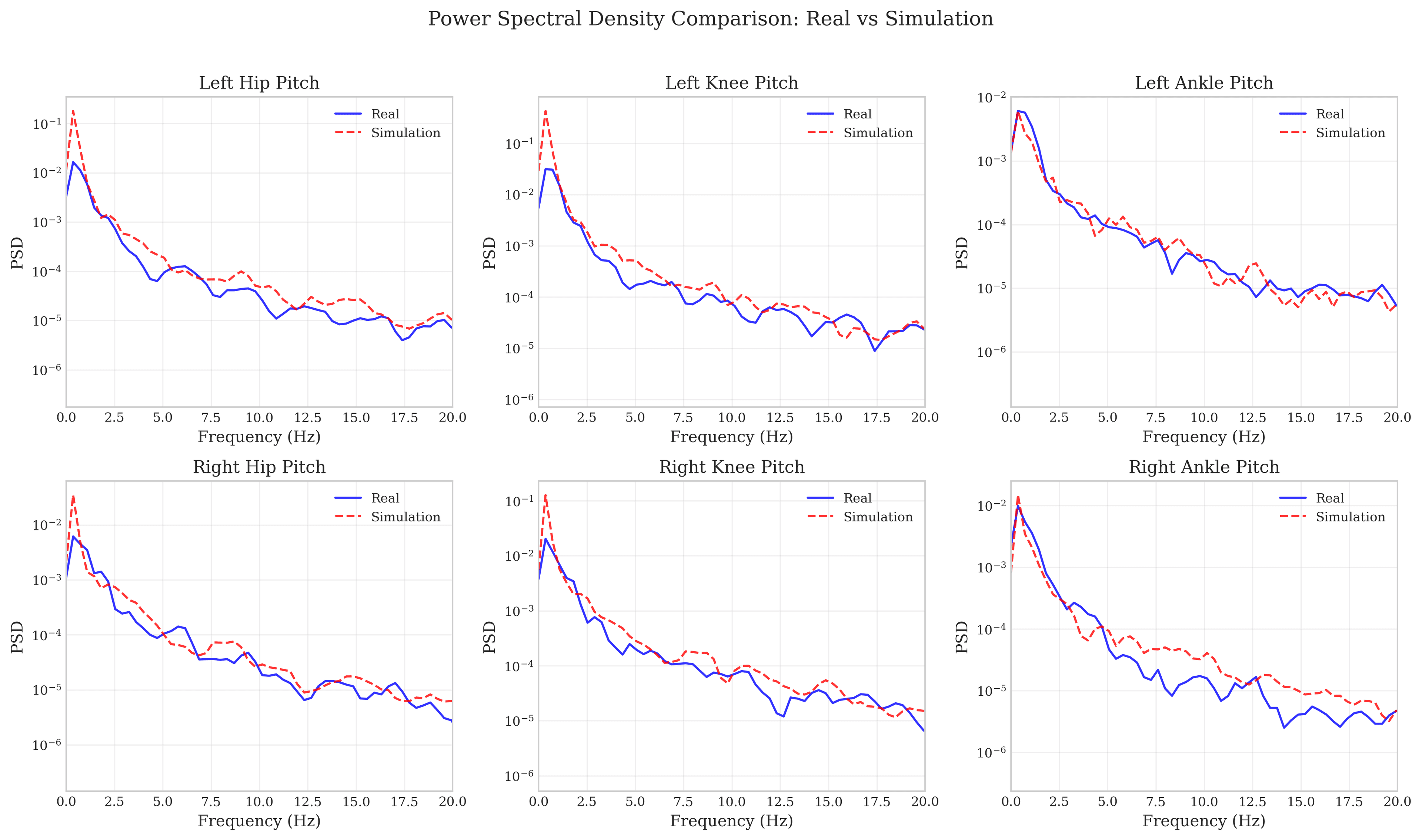 Power spectral density comparison for leg joints