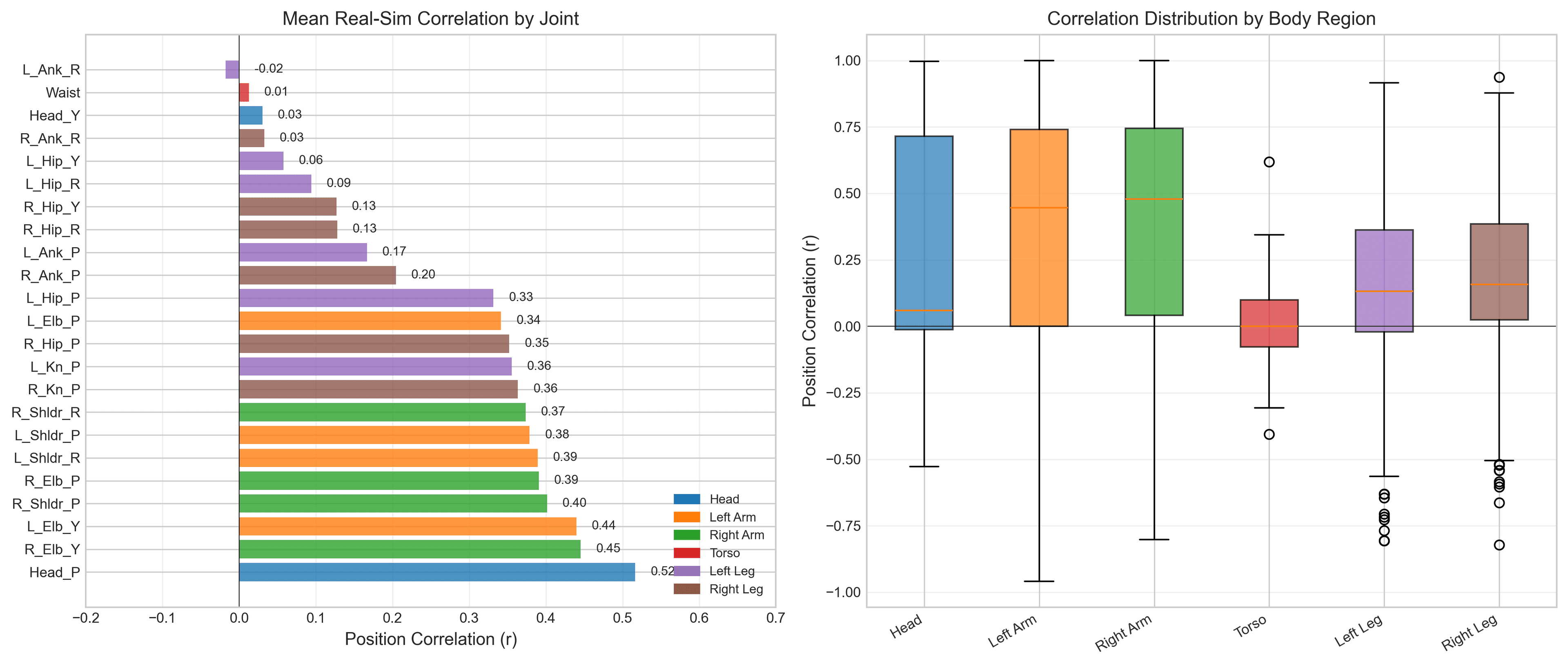 Correlation heatmap between real and simulated trajectories